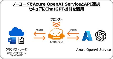 Azure Openai Chatgpt Api Ipaasactrecipe Azure Openai Service Api Actrecipe