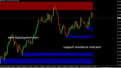 Non Repaint Support And Resistance Indicator For Mt4