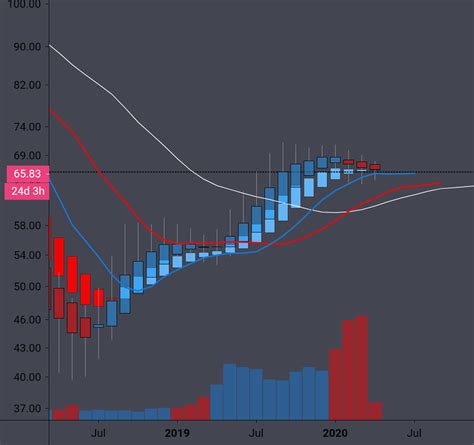 Bitcoin Dominance For Cryptocapbtcd By Otminvestments — Tradingview