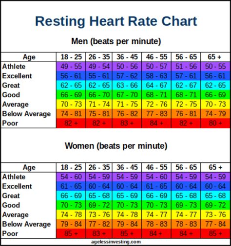 Resting Heart Rate Chart What Is A Good Normal Or High