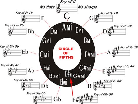 The Circle Of Fifths And Relative Keys