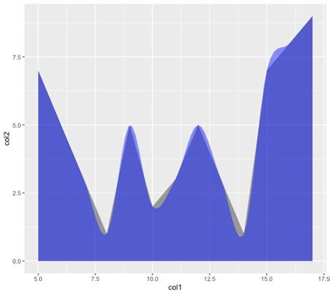 Smooth Data For A Geom Area Graph Using Ggplot In R Geeksforgeeks