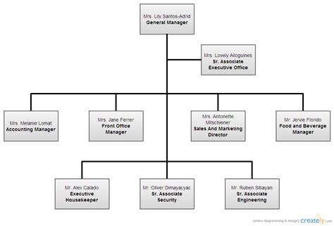 Such as this hotel service organizational chart example here: Hotel H2O Organizational Chart ( Organizational Chart ...