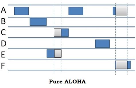 Explain Aloha And Slotted Aloha