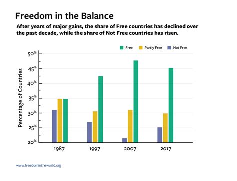 Freedom In The World 2018 Democracy In Crisis