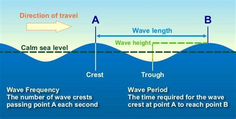 The Anatomy Of A Wave Smithsonian Ocean