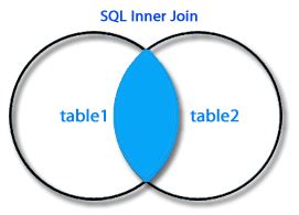 I've heard it said (by a dba) that version 2 is faster because it fetches, within the inner select statement, only the columns that are required for. inner join | Techtud