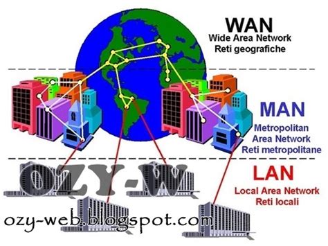 Su nombre consiste en las siglas en inglés de red de área amplia, y en esta ocasión se trata de redes de amplio alcance y alta velocidad, que echan mano a satélites, cableados, microondas y nuevas tecnologías para cubrir una extensa porción geográfica. TEHNIK KOMPUTER DAN JARINGAN: Sistem Jaringan WAN