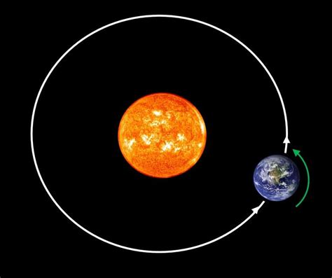 The Earth Orbiting The Sun And The Earths Self Rotation Early Evening