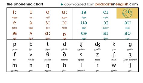 Isabels English World Phonemic Chart