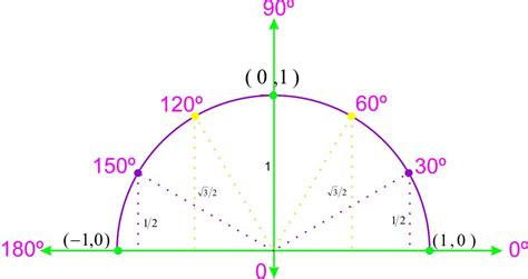 Matemáticas Funciones Trigonometricas En Un Círculo Unitario