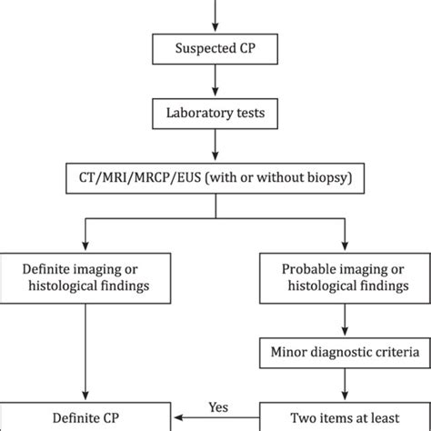 The Diagnosis Flow Chart Of Chronic Pancreatitis Cp Chronic