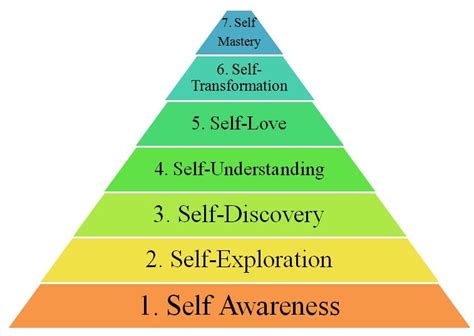 7 Steps To Achieve Self Mastery Understand The Different Stages Of