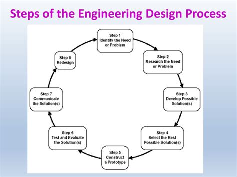 8 Steps Of The Engineering Design Process What Is The Engineering