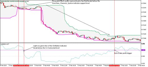 Donchian Channel Forex Strategy For Metatrader 5