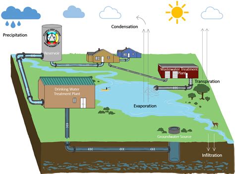 The Water Cycle Atlantic First Nations Water Authority