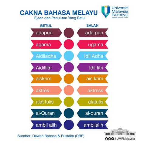 Anda akan belajar pemahaman bahasa melayu, tatabahasa, simpulan bahasa, peribahasa bahasa malaysia adalah bahasa nasional di malaysia. Info Graphic