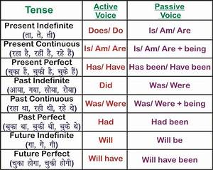 Tense Chart Gerund And Infinitive Chart Active Passive Voice Charts Zohal