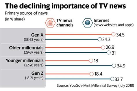 The Rise Of Millennials And The Death Of Television Livemint