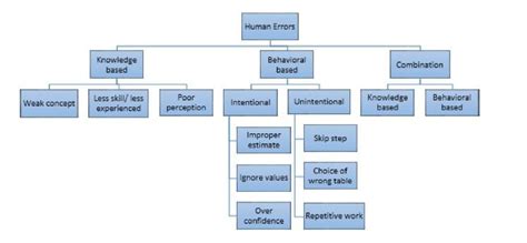 Classification Of Human Errors Download Scientific Diagram