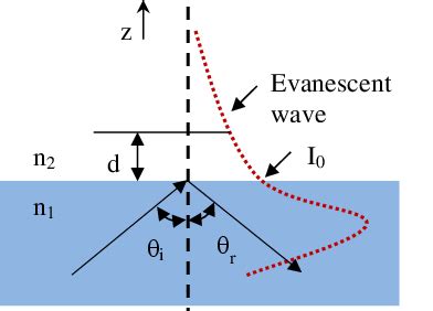 The evanescent wave profile. | Download Scientific Diagram