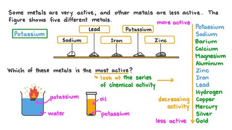 Question Video Determining Which Metal Is The Most Active Nagwa