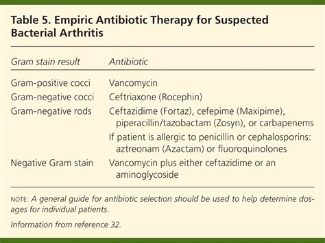 Empiric Antibiotic Therapy For Suspected Bacterial Grepmed