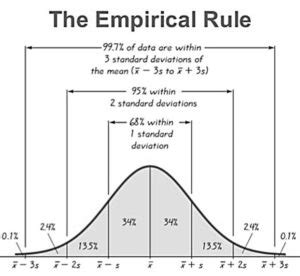 Empirical Rule Understanding The Three Sigma Rule In Statistics