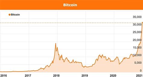 Maximum price $41307, minimum price $28967. Bitcoin surge continues as $100k becomes realistic target ...