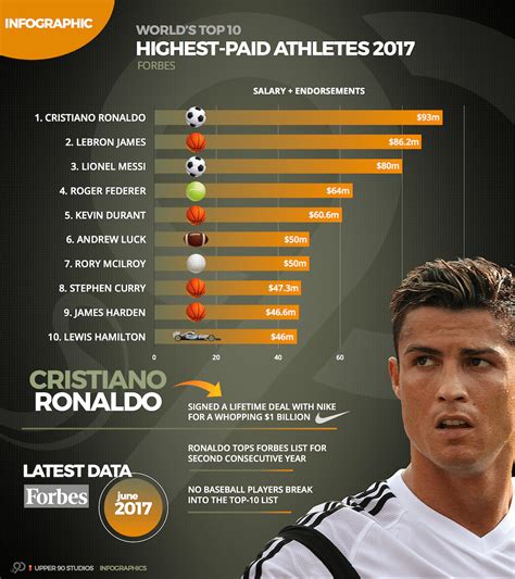 Infographic Forbes Highest Paid Athletes In 2017 Cristiano Ronaldo