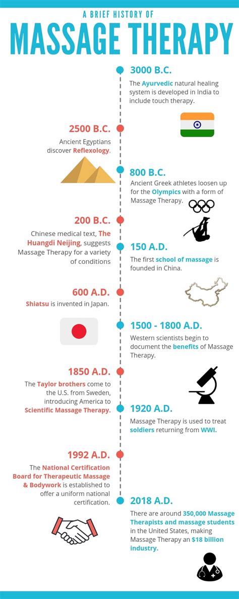 the history of massage therapy infographic trumedic