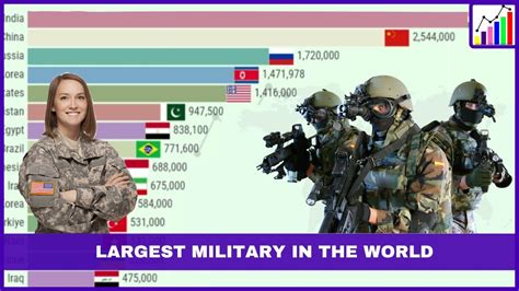 New Largest Armies In The World 1985 2023 Youtube