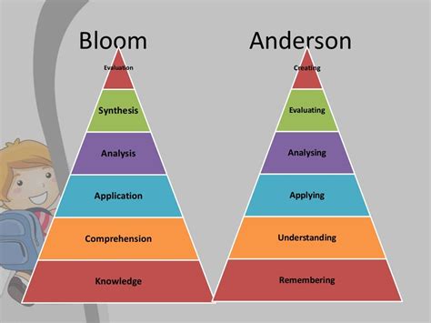 Blooms Taxonomy Of Cognitive Domain