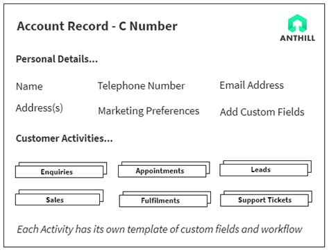 Managing Duplicate Account Records Anthill