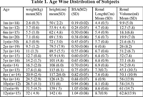 Table 1 From To Determine The Renal Size In Normal Children By