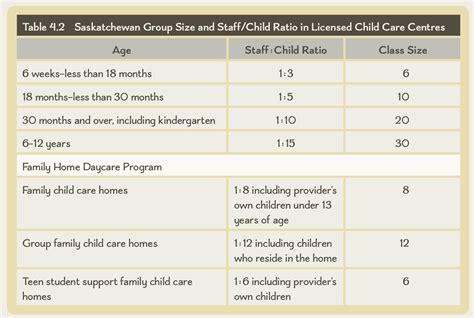 Table 42 Saskatchewan Group Size And Staffchild Ratio In Licensed