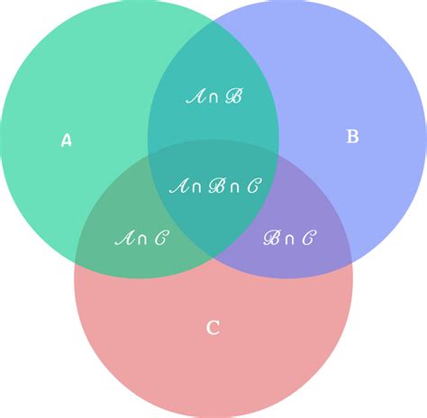 Understanding Venn Diagram Symbols — With Examples By Nulab Nulab