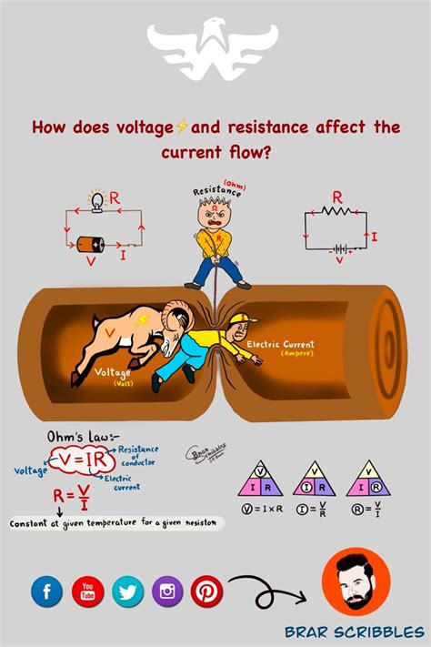 Ohms Law Voltage Resistance And Current Cartoon Guide To Current