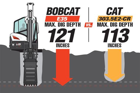 Competitive Comparison Bobcat E Vs Cat E Cr Mini Excavator