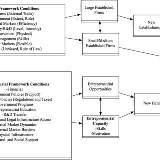 PDF Entrepreneurial Ecosystem Conditions And Gendered National Level