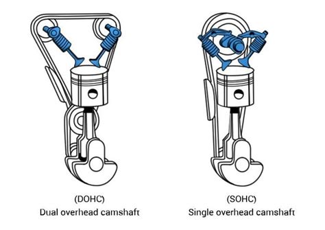 Dohc And Sohc Engines Differences Advantages And Disadvantages