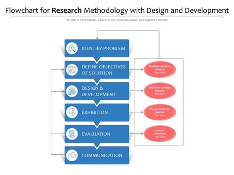 Flowchart For Research Methodology With Design And Development