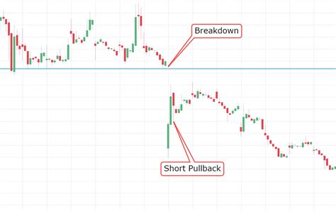 What Is A Breakoutbreakdown How To Trade Breakouts Trade Options