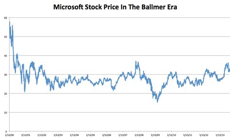 Heres Microsofts Stock Chart Under The Ballmer Era Business Insider