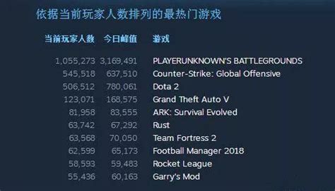 Steam同時線上人數破1800萬 5款遊戲峰值過10萬 頭條觀察 Itw01