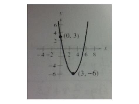 Parabolas Find The Equation Given A Graph Math Algebra Graphing