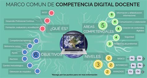 INFOGRAFÍA MARCO COMÚN DE COMPETENCIA DIGITAL DOCENTE Competencias