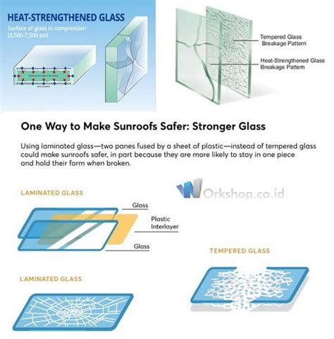Mau tahu lebih lanjut mengenai bank syariah? Kaca Tempered dan Laminated Berdasarkan Perbedaan ...