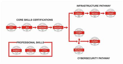 It Certification Roadmap