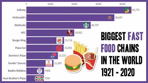 top 10 biggest fast food chains in the world 1921 2020 this bar chart shows the top 10 biggest